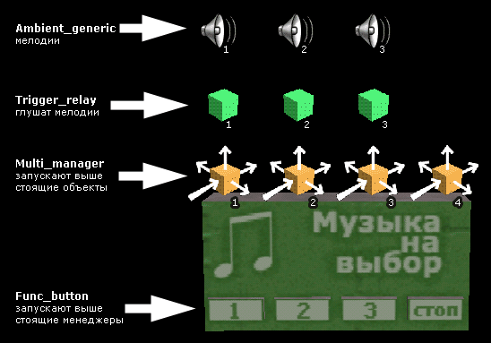 Схема работы объектов (все кнопки)